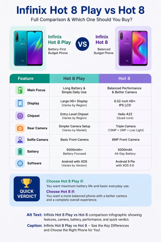 Infinix Hot 8 Play vs Hot 8