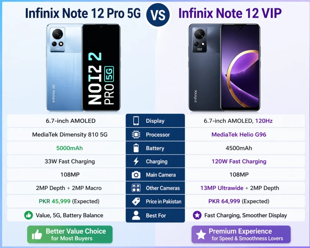Infinix Note 12 Pro 5G vs Note 12 VIP