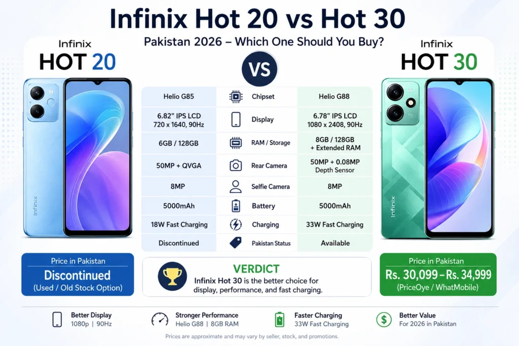 Infinix Hot 20 vs Hot 30