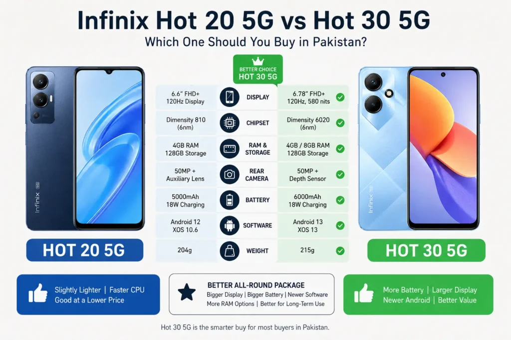 Infinix Hot 20 5G vs Hot 30 5G